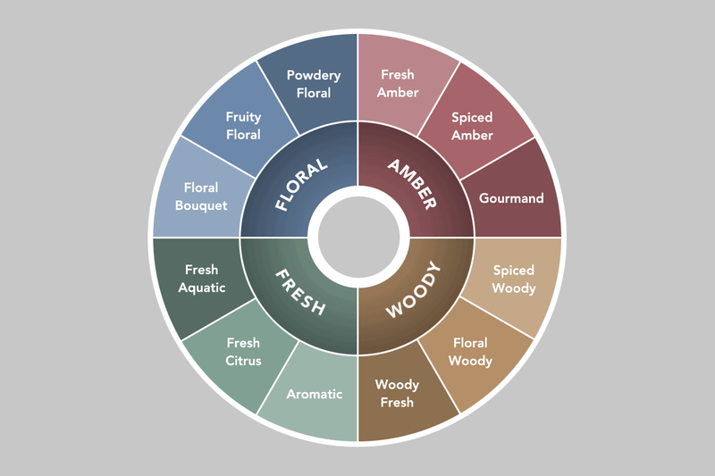 fragrance wheel